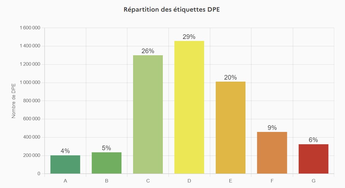 Racine Patrimoine répartition DPE immobilier